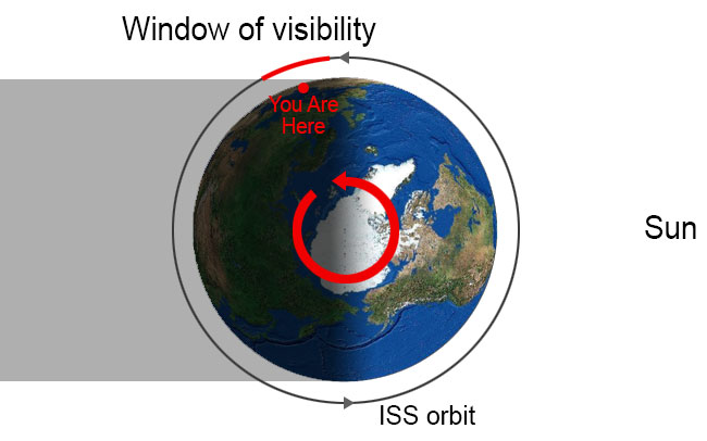 Earth viewed from the North Pole, showing ISS orbit