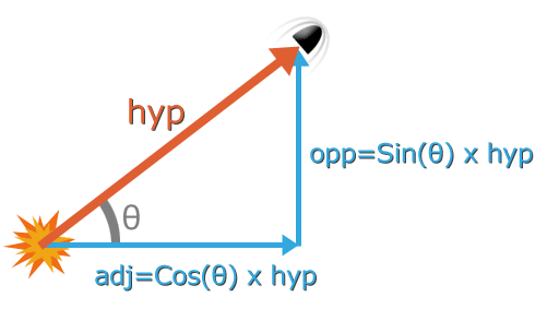 opp = sin(theta) x hyp; adj = cos(theta) x hyp